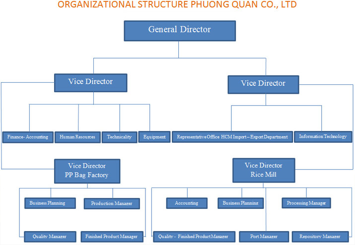 organizational-structure-phuong-quan-co